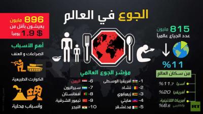 تعرّف على ترتيب اليمن في مؤشر الجوع العالمي بين الدول ( صوره)