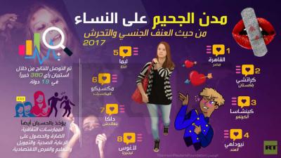 "القاهرة الأكثر خطورة من حيث التحرش في النساء" على مستوى العالم يثير جدلا في مصر