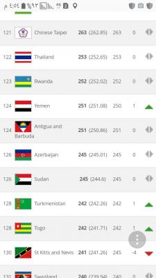 منتخب اليمن يتقدم للمركز ١٢٤ في تصنيف الفيفا الشهري