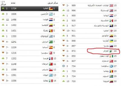 منتخب الجزائر لكرة القدم الأول عربيا وأفريقياً ( شاهد جدول التصنيف حسب الفيفا)