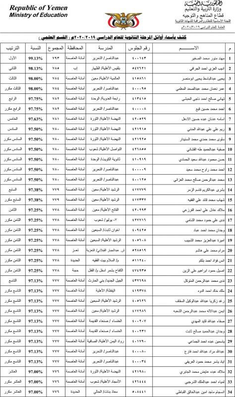 وزارة التربية بصنعاء تعلن أسماء أوائل الجمهورية للثانوية العامة ( الأسماء) 