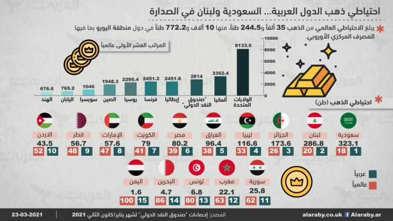السعودية ولبنان في الصدارة .. تعرف إلى إحتياطي الذهب في الدول العربية