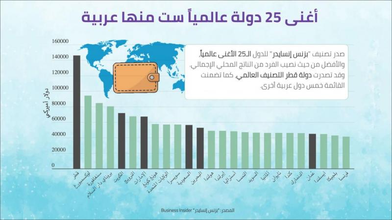 أغنى 25 دولة عالمياً والصدارة عربية