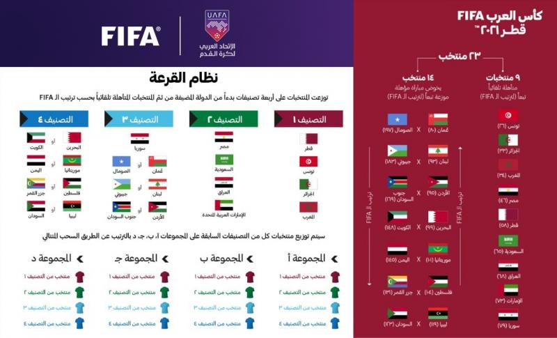 تعرف على قرعة كأس العرب وموقع اليمن بين المجموعات