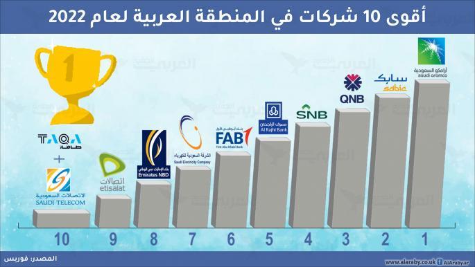 تعرّف على أقوى شركات المنطقة العربية لعام 2022
