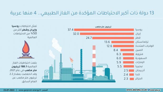 13 دولة ذات أكبر الاحتياطات المؤكدة من الغاز الطبيعي.. 4 منها عربية