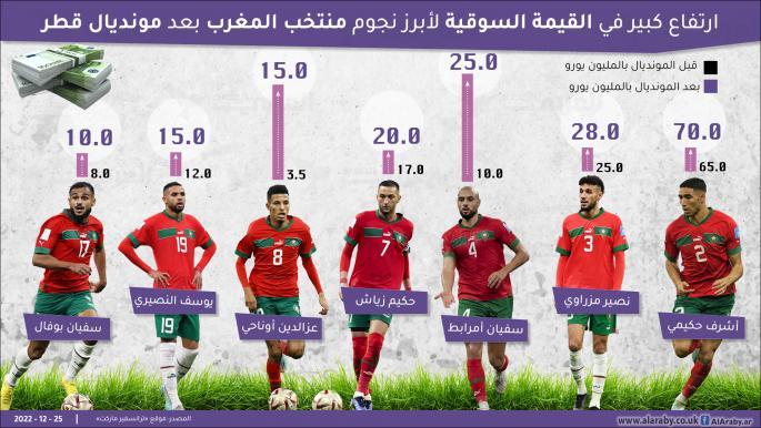 ارتفاع كبير في القيمة السوقية لأبرز نجوم منتخب المغرب بعد المونديال