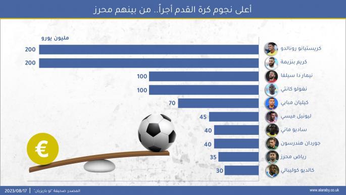 يتصدرهم نجوم الدوري السعودي .. أعلى نجوم كرة القدم أجراً 